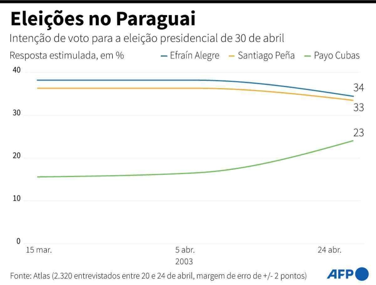 Começa apuração dos votos no Paraguai: pesquisa aponta empate