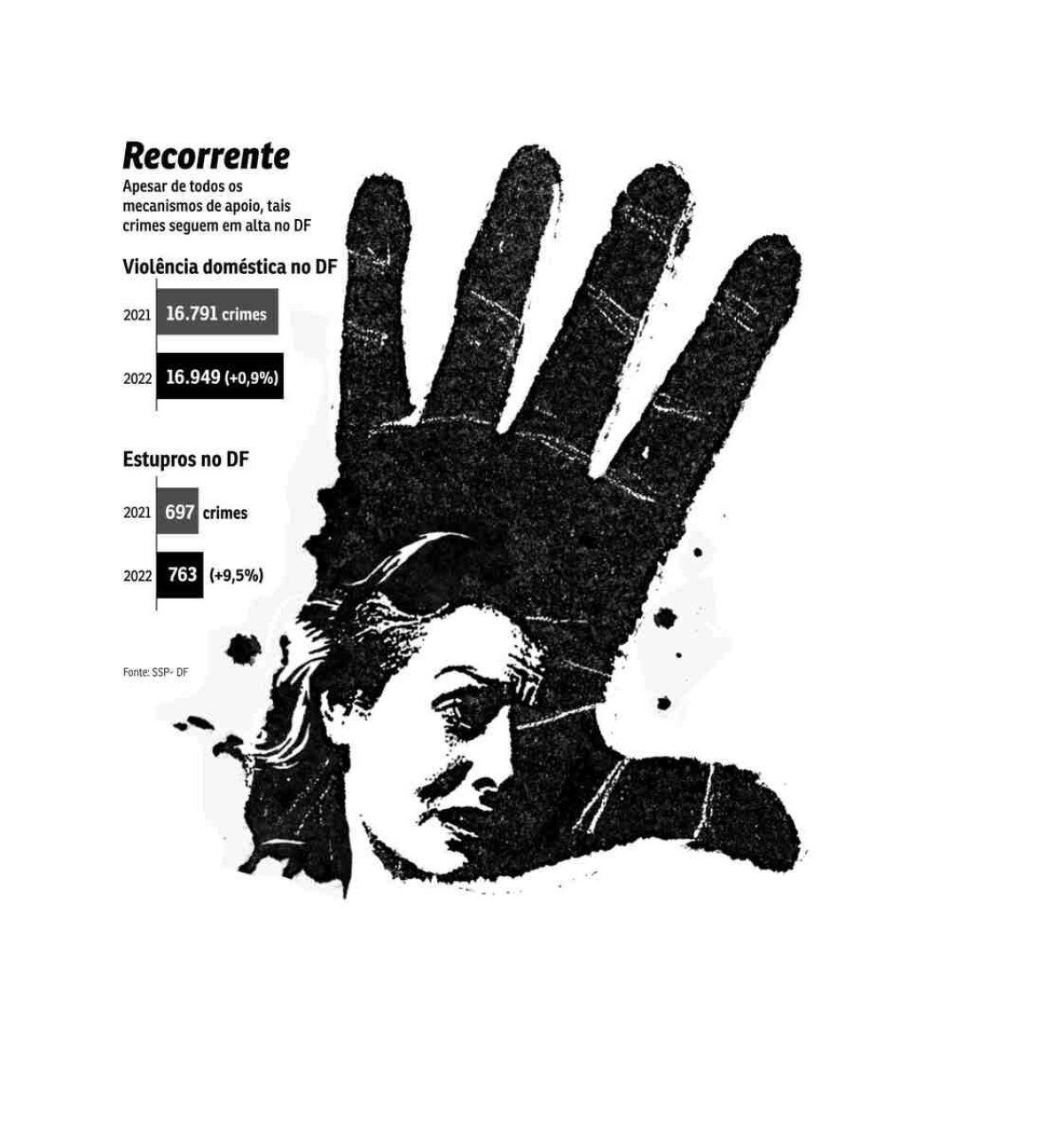 Dados sobre a violência doméstica no DF.