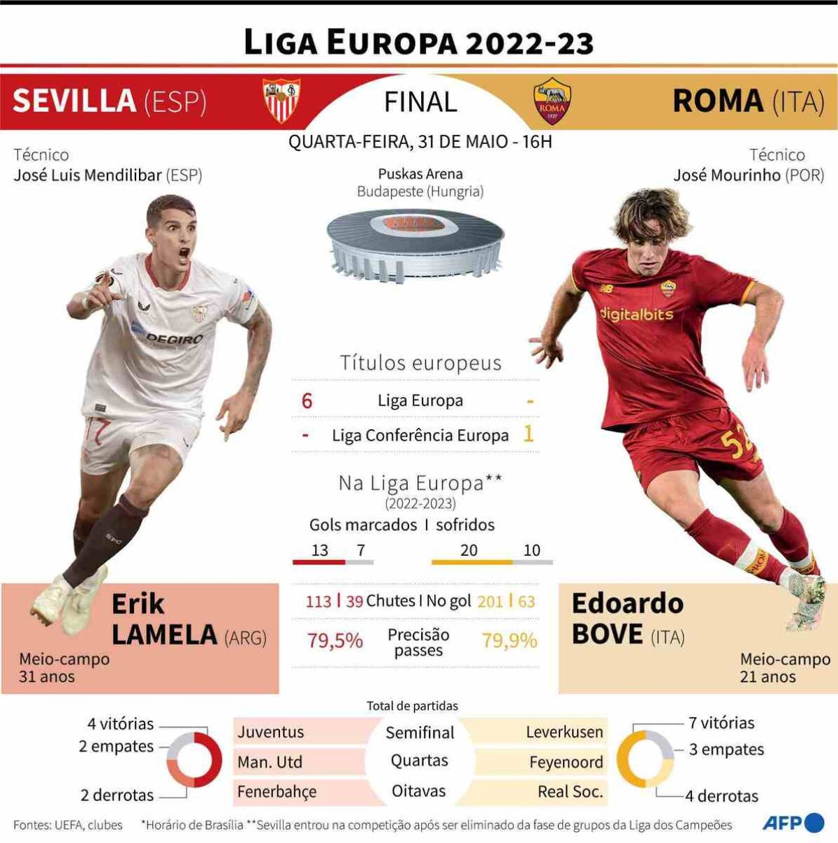 Sevilla e Roma disputam a final da Europa League nesta quarta-feira (31/5), na Puskas Arena, em Budapeste, na Hungria