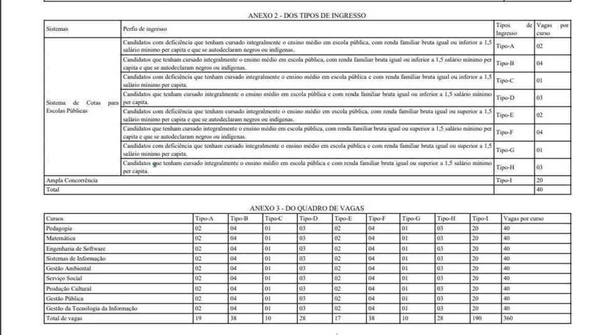 Distribuição de vagas para cursos da UnDF