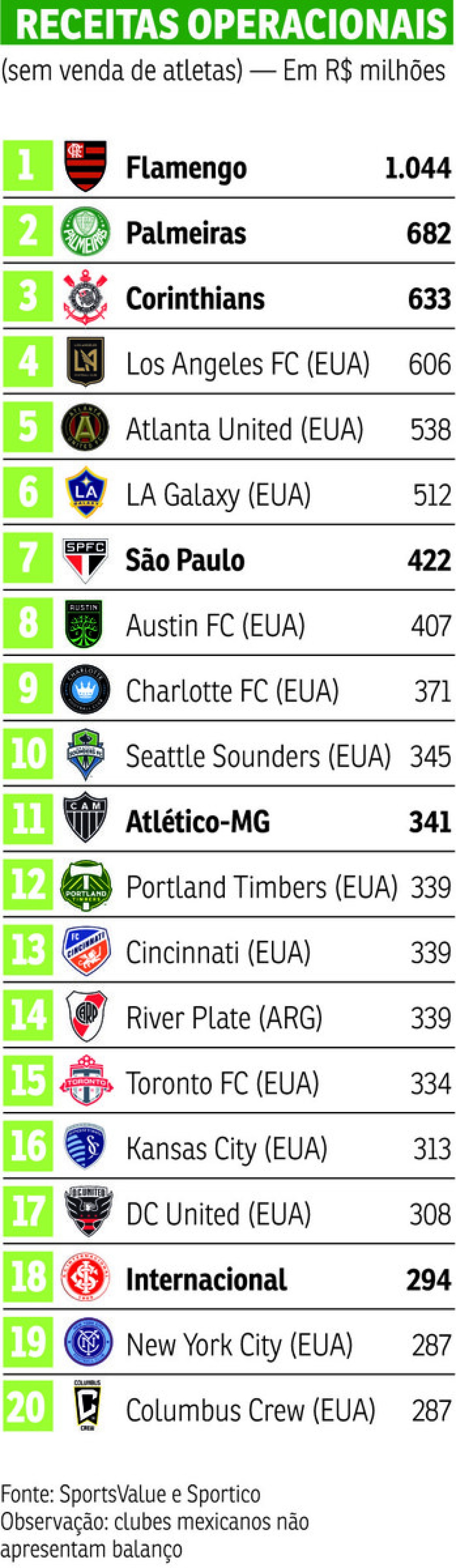 Os 10 clubes mais valiosos do Brasil em 2023 - ESPORTE - Br