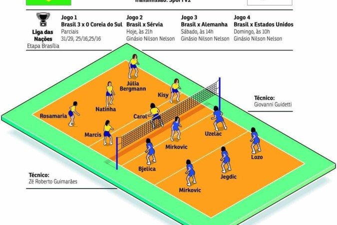 Ficha técnica da partida entre Brasil e Sérvia, pela Liga das Nações de vôlei feminino