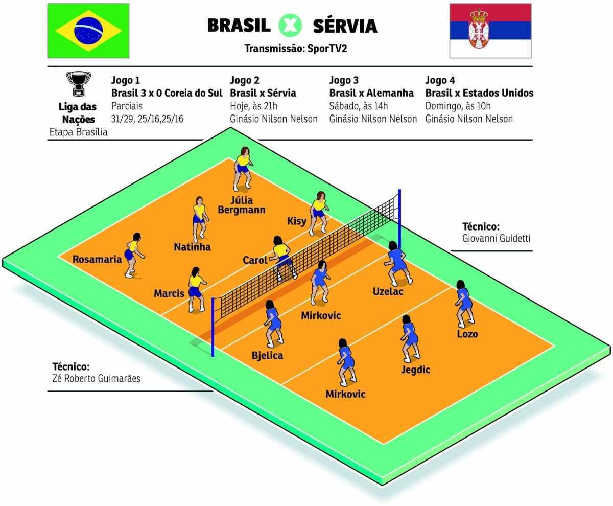 Brasil x Sérvia: Resultado, ficha técnica e fotos
