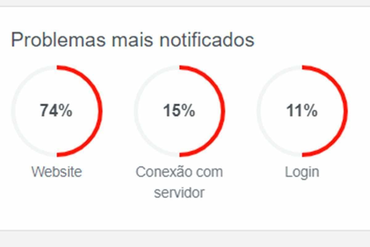 WhatsApp, Instagram e Facebook apresentam instabilidade nesta