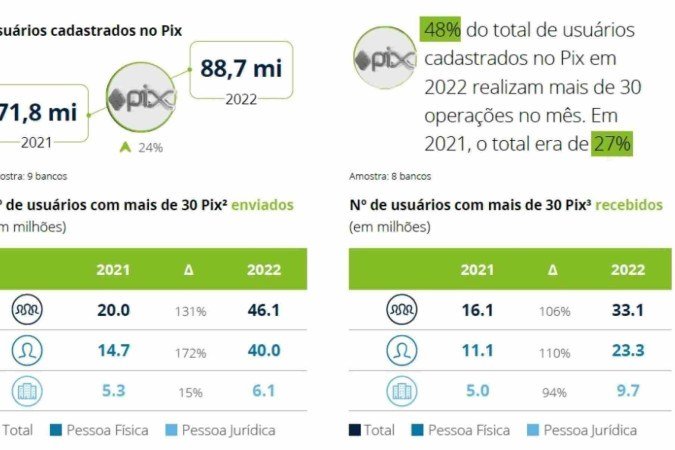 Usuários cadastrados no PIX