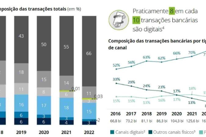 Composição das transações totais 