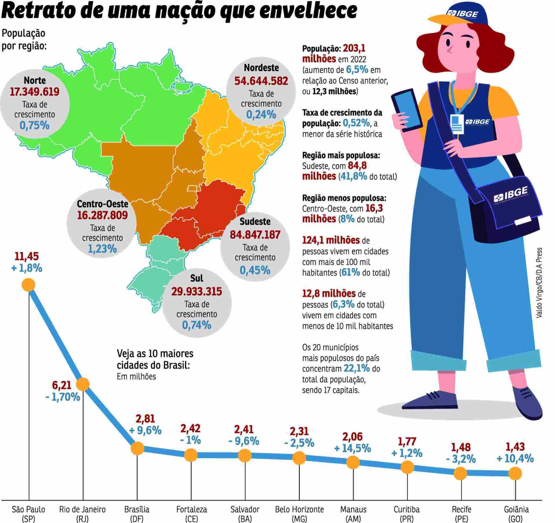 Censo do IBGE mostra um Brasil mais envelhecido e feminino
