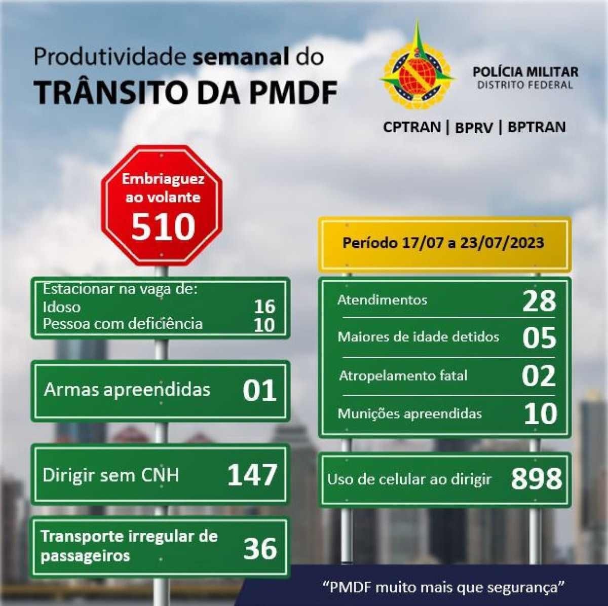 Balanço da atuação da PM no trânsito do DF, entre 17 e 23 de julho.