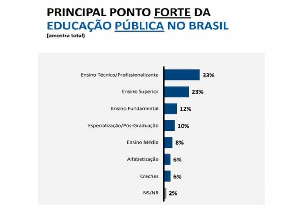 85% dos empresários afirmam que ensino técnico gera emprego para jovens