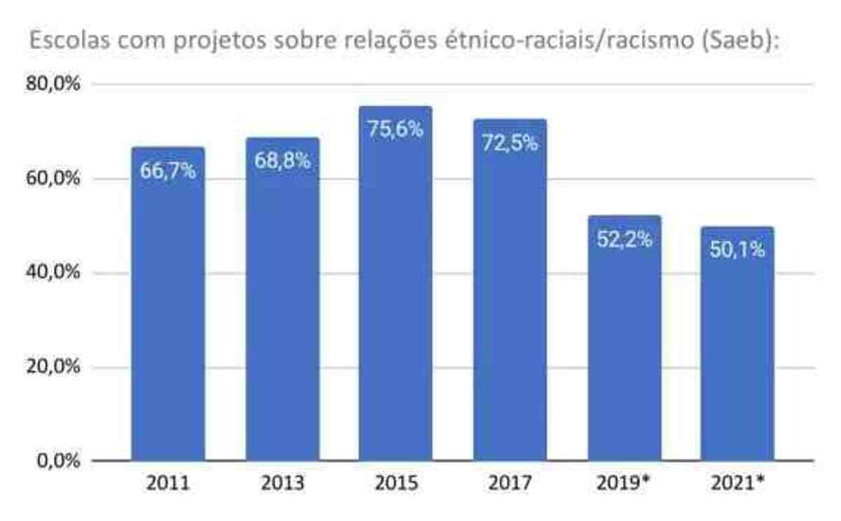 Dados sobre educação antirracista