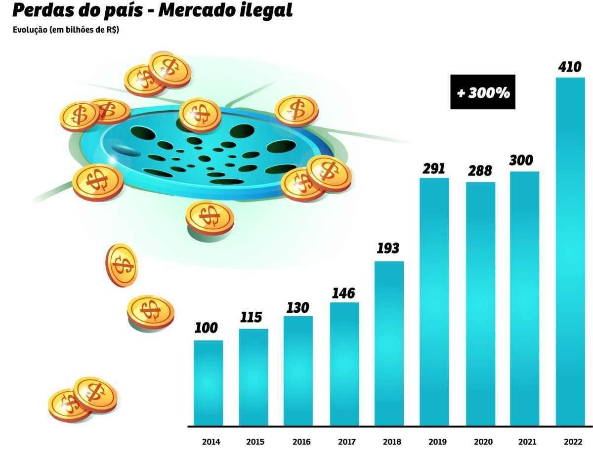Perdas do país - Mercado ilegal (Fonte: Levantamento do FNCP, divulgado em março de 2023)