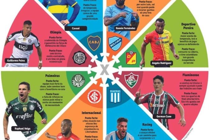 Pontos fortes e fracos dos oito times vivos na disputa pela taça da Libertadores da América