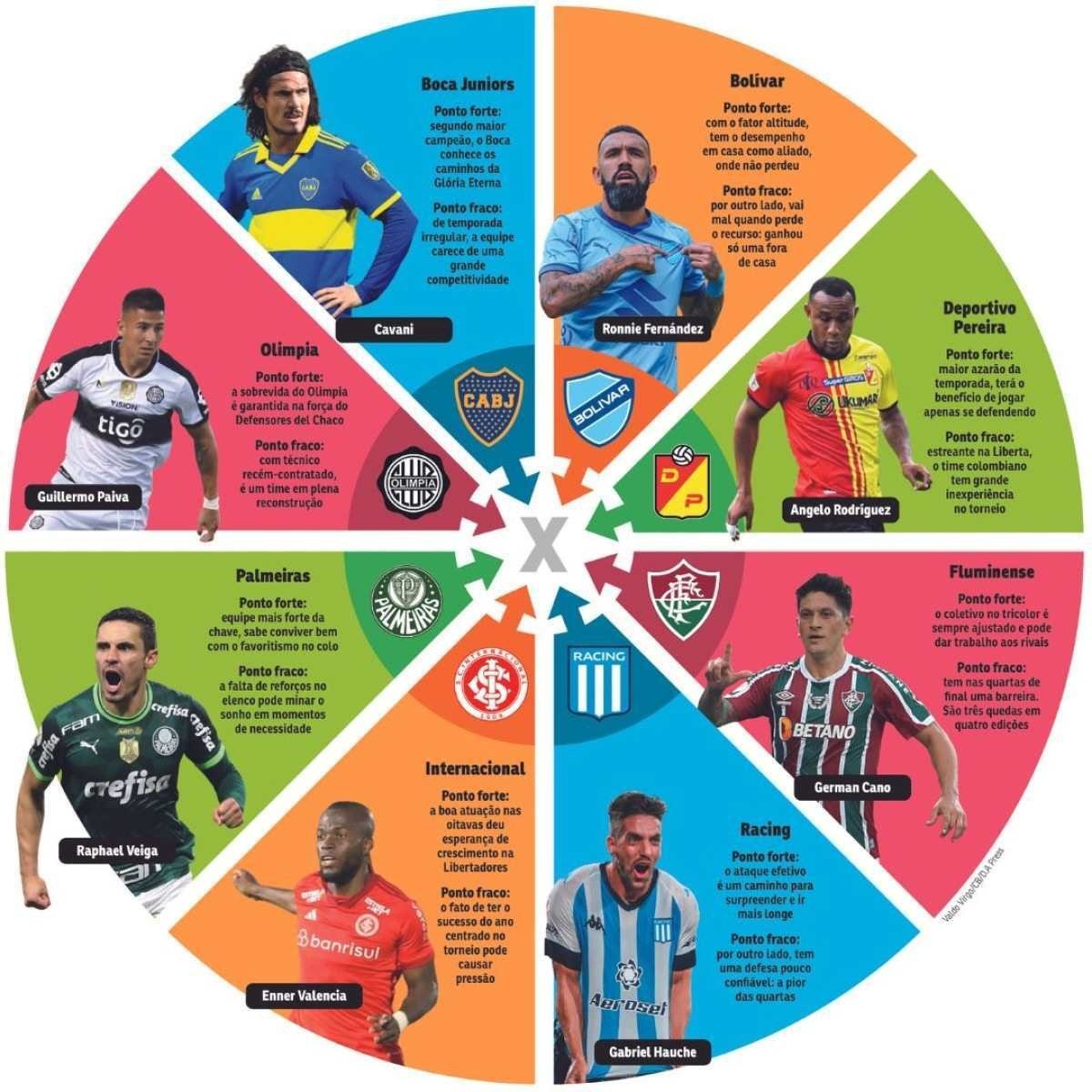Pontos fortes e fracos dos oito times vivos na disputa pela taça da Libertadores da América