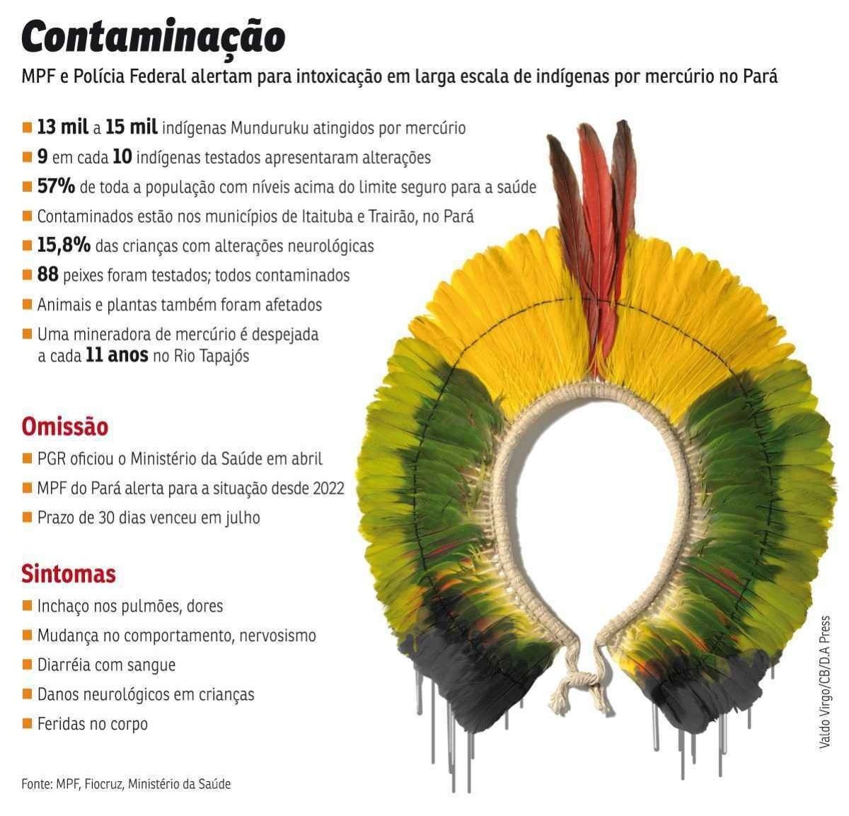 Investigações revelam contaminação em larga escala por mercúrio