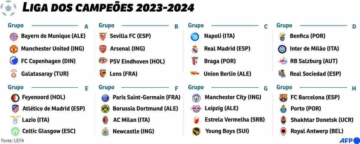 Liga dos Campeões terá 36 times e novo modelo em 2024