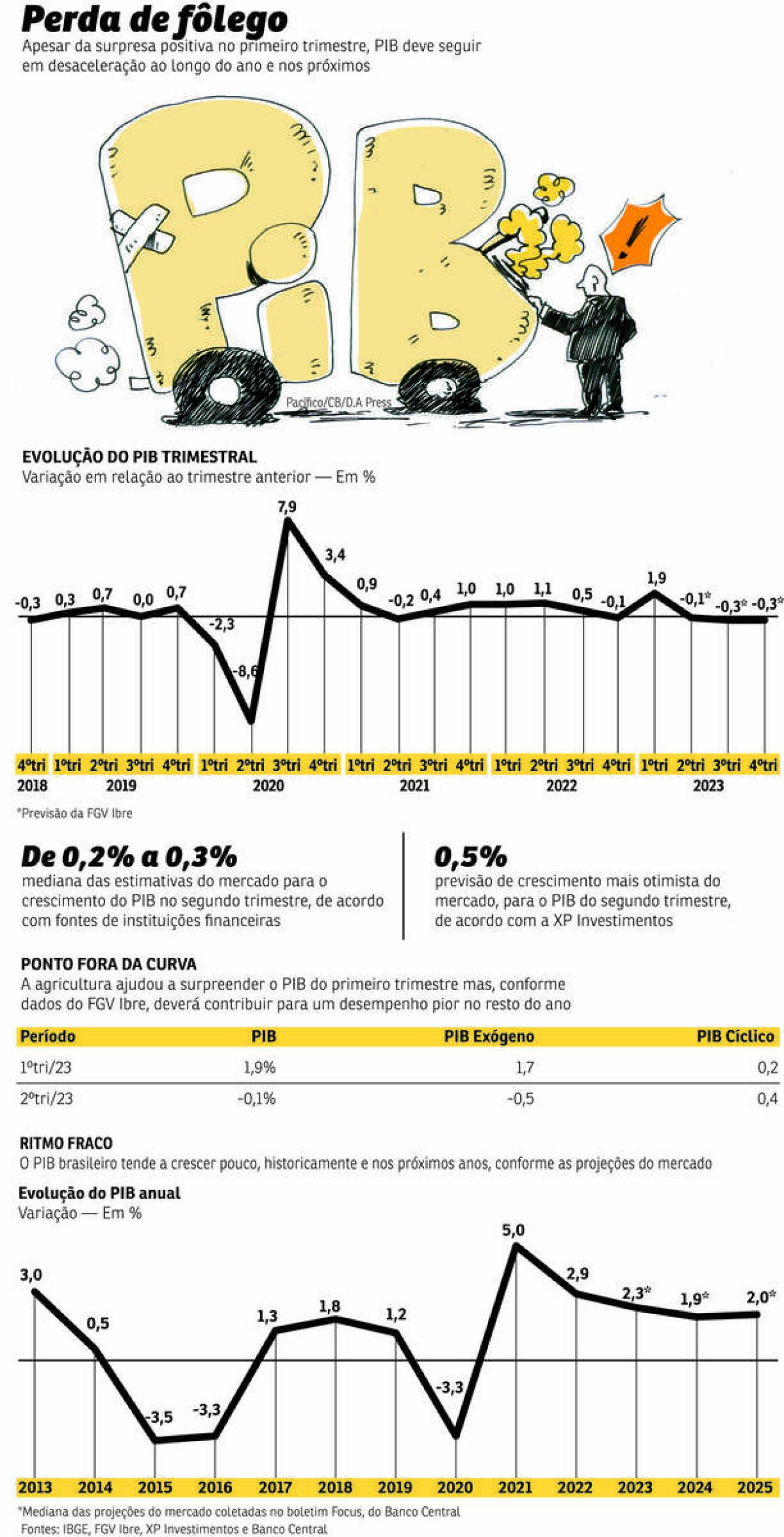 PIB dos Estados Unidos cresce 2,6% no terceiro trimestre de 2022 - XP  Investimentos