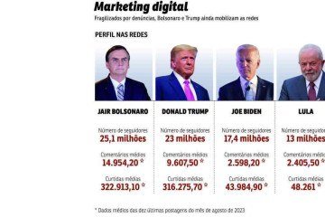 Marketing Digital redes -  (crédito: Editoria de Arte)