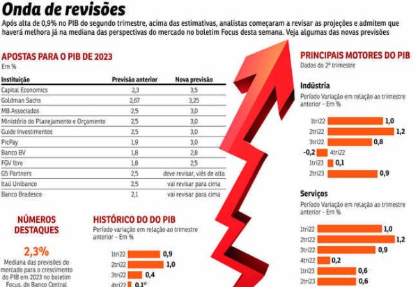 Atividade econômica inicia 2º tri com desempenho melhor que o esperado,  mostra prévia do PIB