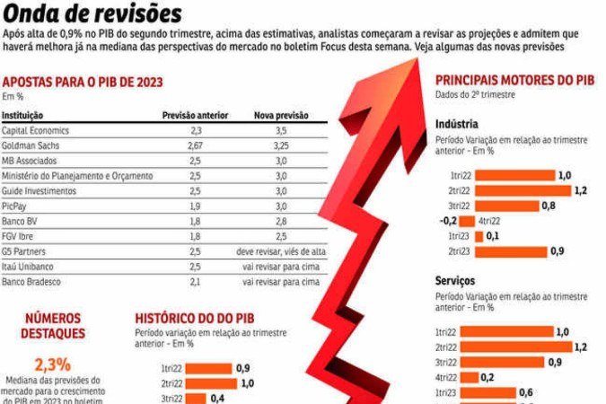PIB revisões -  (crédito: Editoria de Arte)
