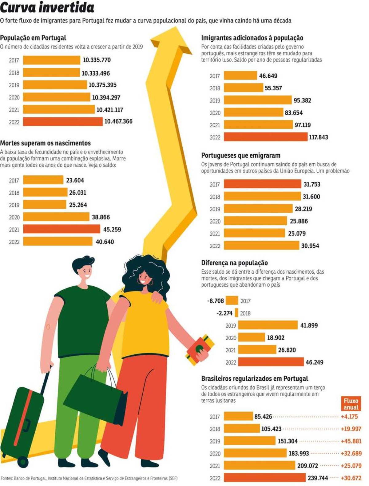 CURVA INVERTIDA - Veja os dados demográficos de Portugal 