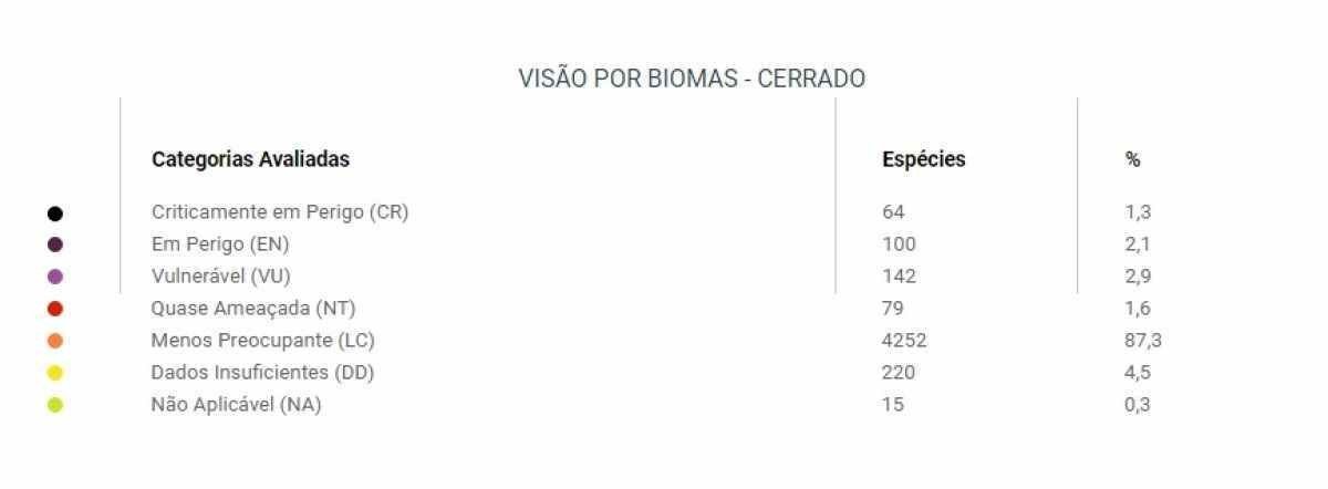 Espécies do Cerrado monitoradas pelo ICMBio