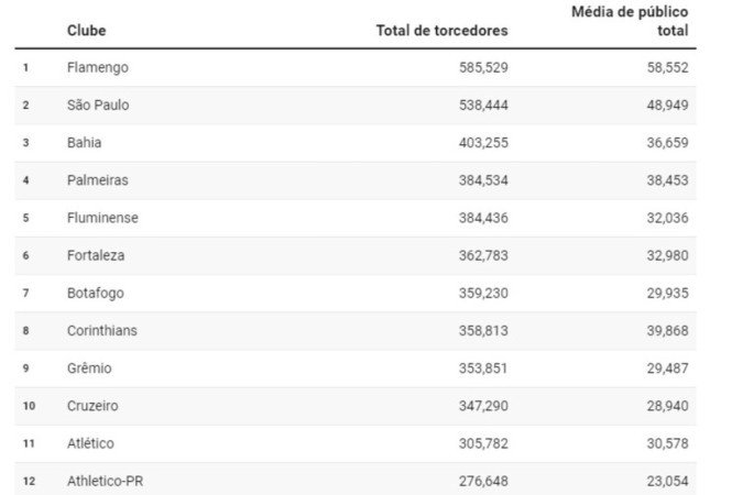Total de torcedores por clube em jogos como mandante no Brasileirão 2023
