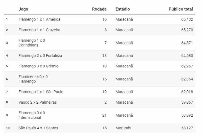 Top 10 públicos do Brasileirão 2023
