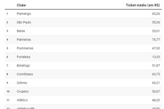 Ticket médio cobrado por clube no Brasileirão 2023
