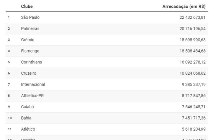 Ranking de arrecadação com bilheteria no Brasileirão 2023
