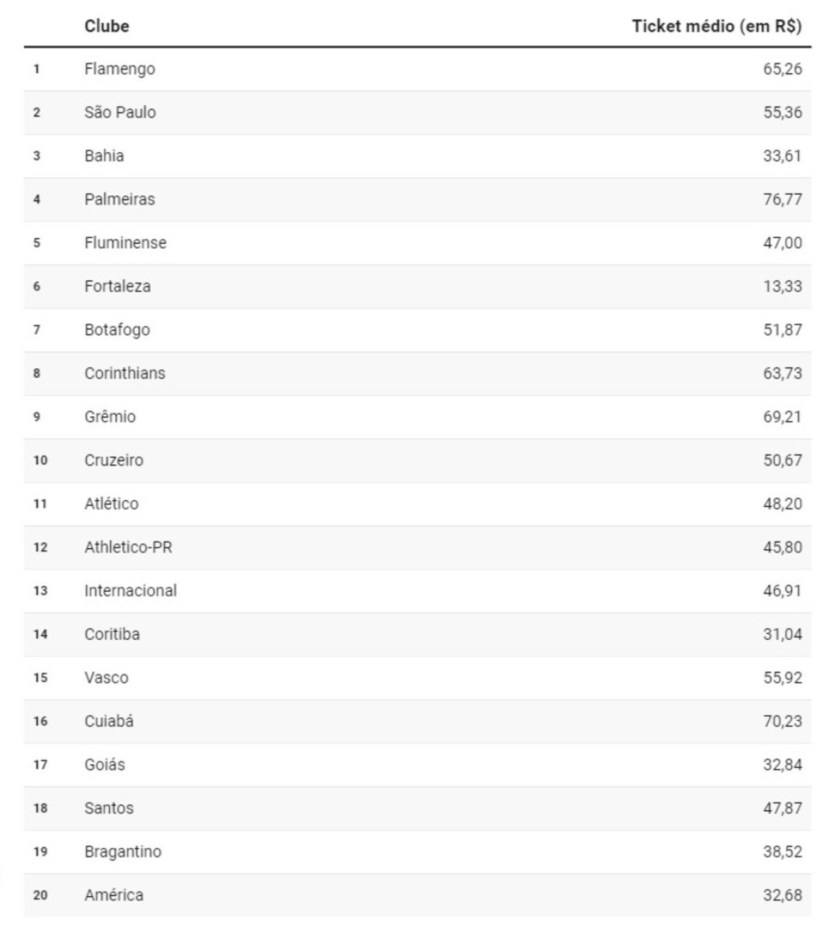 Ticket médio cobrado por clube no Brasileirão 2023 