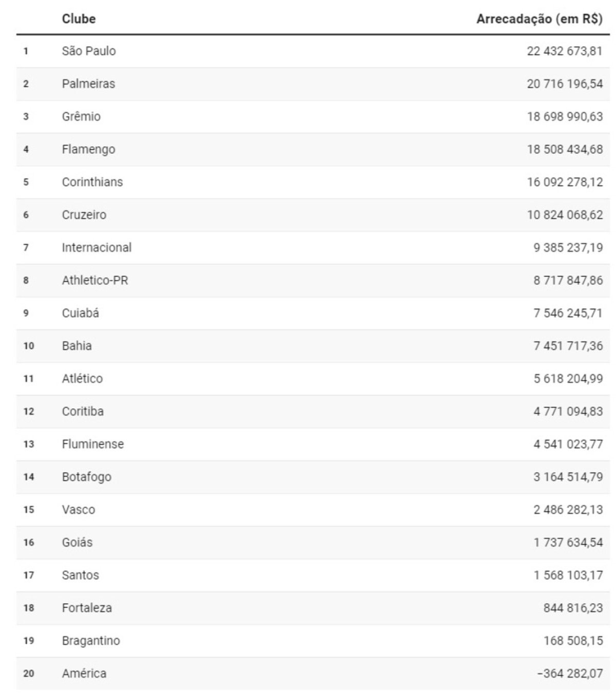 Ranking de arrecadação com bilheteria no Brasileirão 2023 