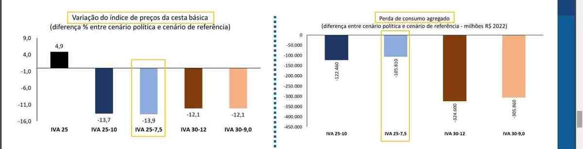 Resultados sobre preços de cesta básica e consumo agregado