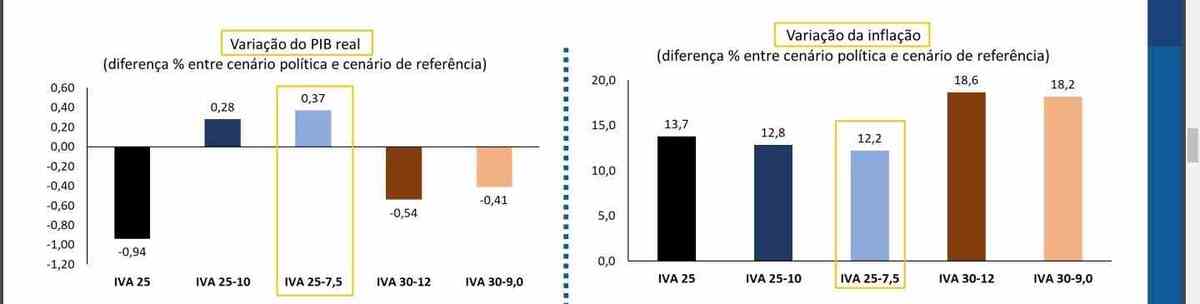 Resultados sobre PIB e Inflação