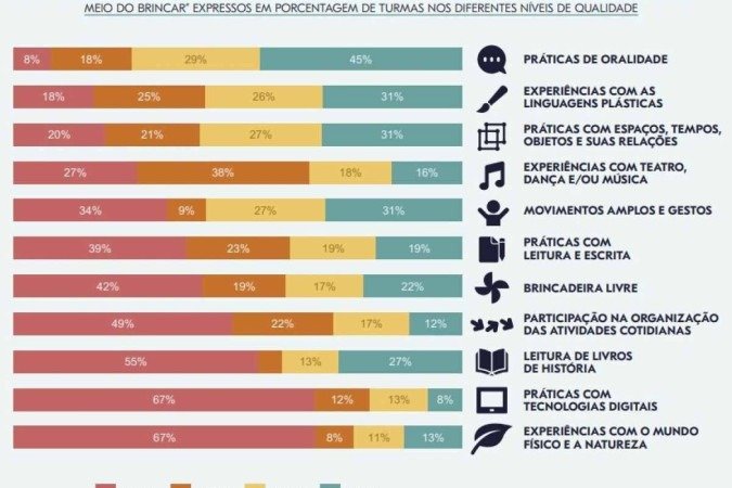 graficos qualidade do ensino infantil 