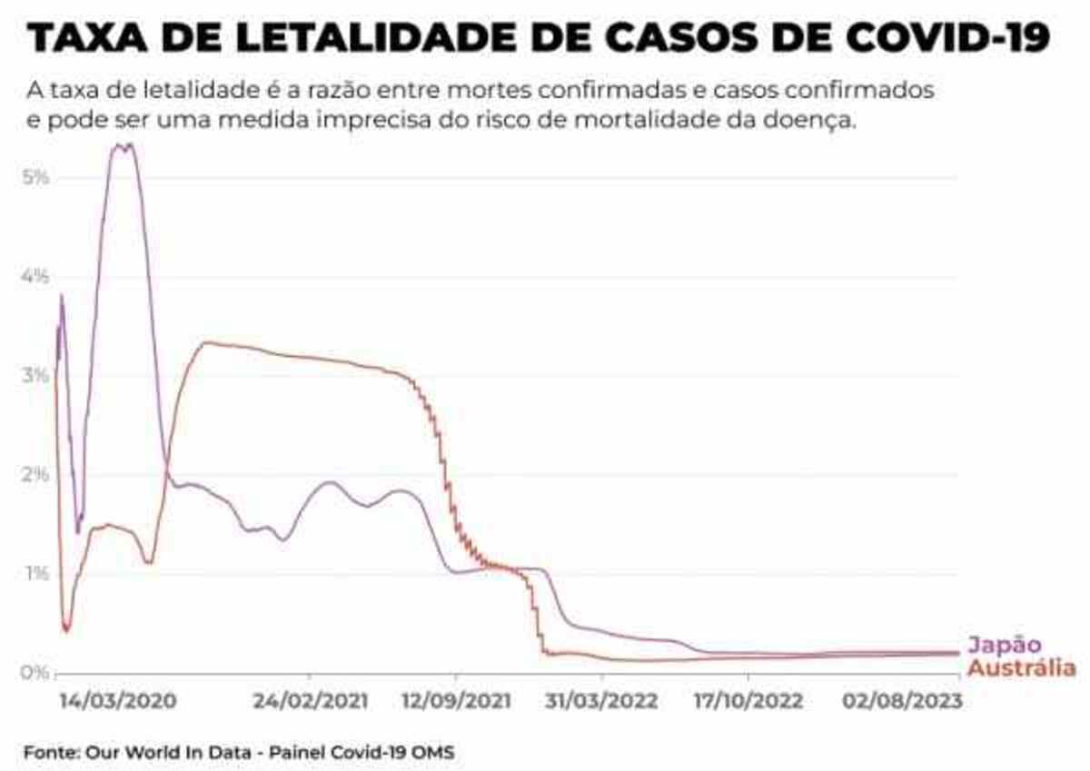 Dados sobre a letalidade de casos de Covid-19