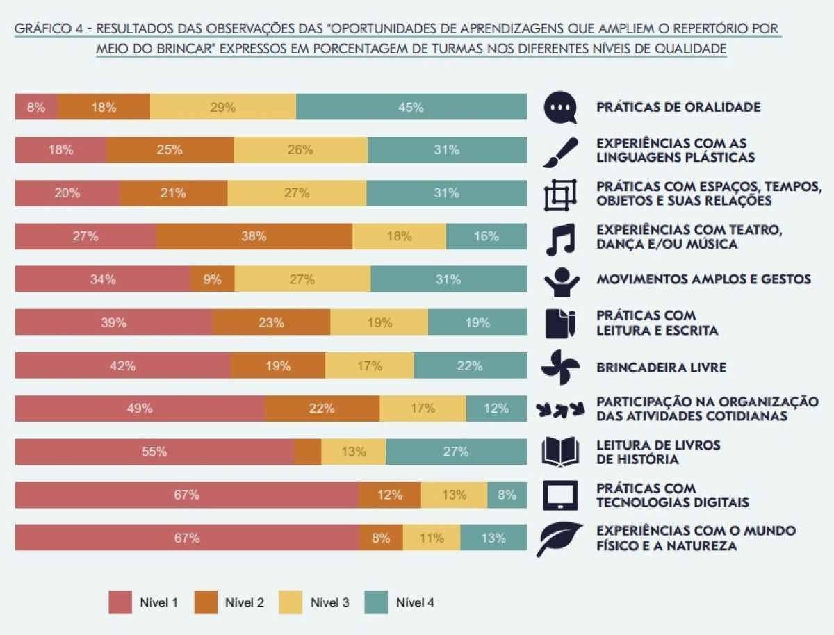 Educação lúdica graficos qualidade do ensino infantil
