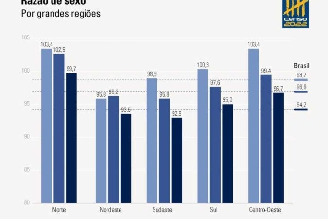 Razão de sexo por grandes regiões