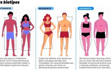 biotipos corpos