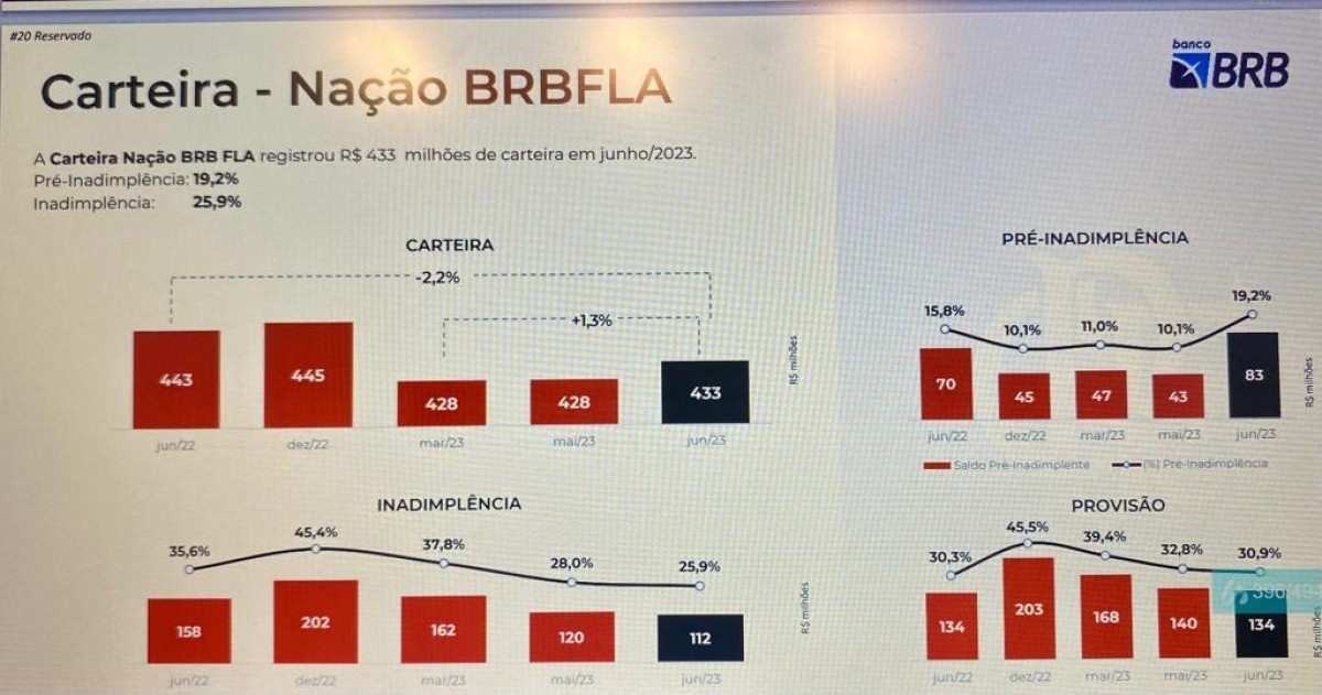 Relatório do Conselho Fiscal do Banco de Brasília aponta que a plataforma digital que oferece empréstimos a torcedores do Flamengo tem sido um péssimo negócio