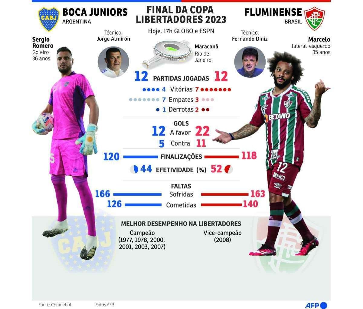 Romero e Marcelo s&atilde;o os l&iacute;deres de Boca Juniors e Fluminense