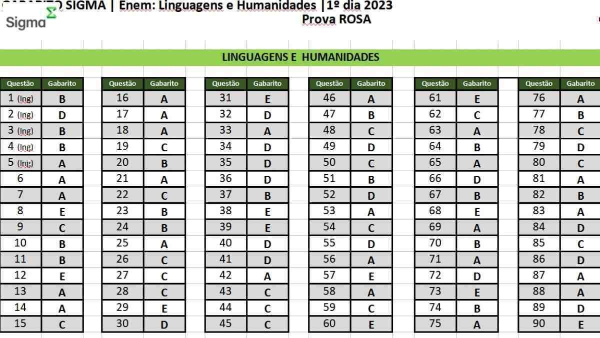 Enem 2023: veja o gabarito oficial e quando sai a nota