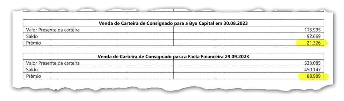 Em agosto e setembro, o BRB vendeu carteiras de consignado: negócio de quase R$ 750 mlihões BRB 1