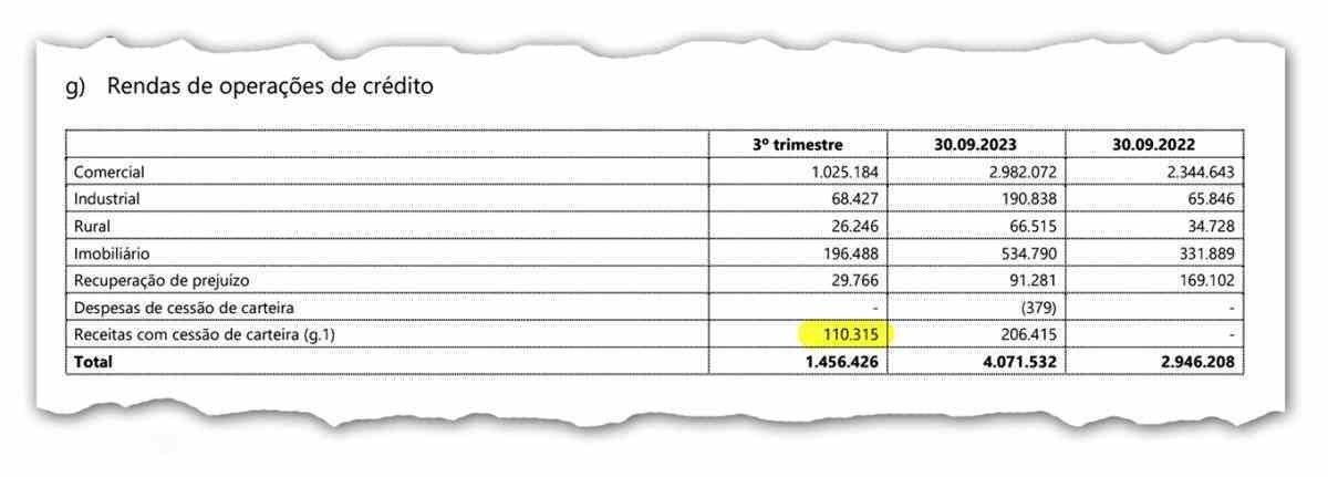 O prêmio de R$ 110 milhões foi incluído nas receitas de operações de crédito efetuadas pelo banco BRB 2