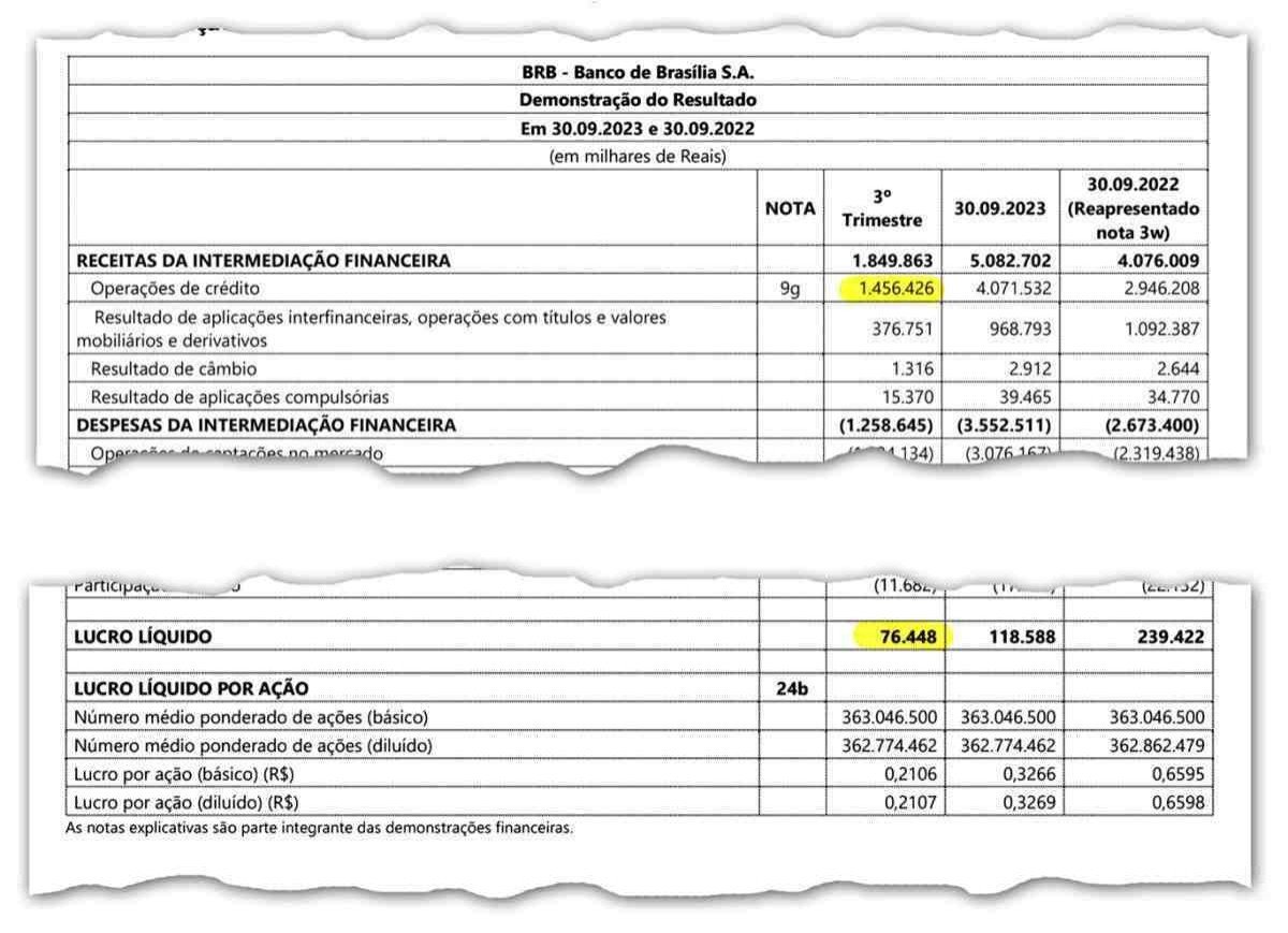 Com um saldo de R$ 1,4 bilhão em operações, o banco afirma ter obtido lucro líquido de R$ 76 milhões BRB 3