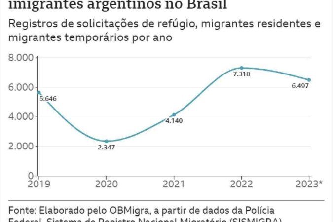 Após a pandemia, aumentou o número de imigrantes argentinos no Brasil 