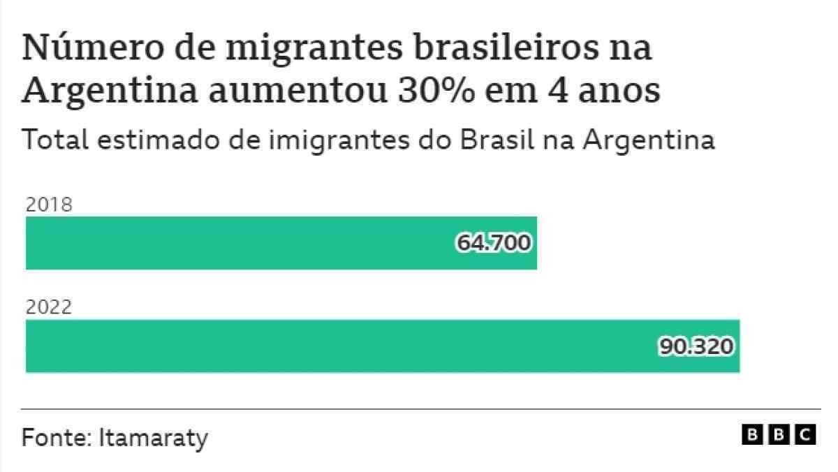 Número de migrantes brasileiros na Argentina aumentou 30 % em 4 anos 