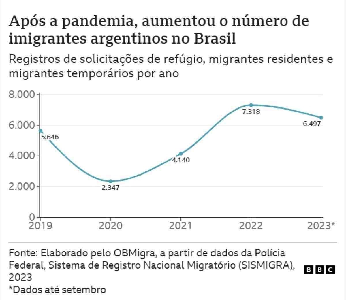 Após a pandemia, aumentou o número de imigrantes argentinos no Brasil 