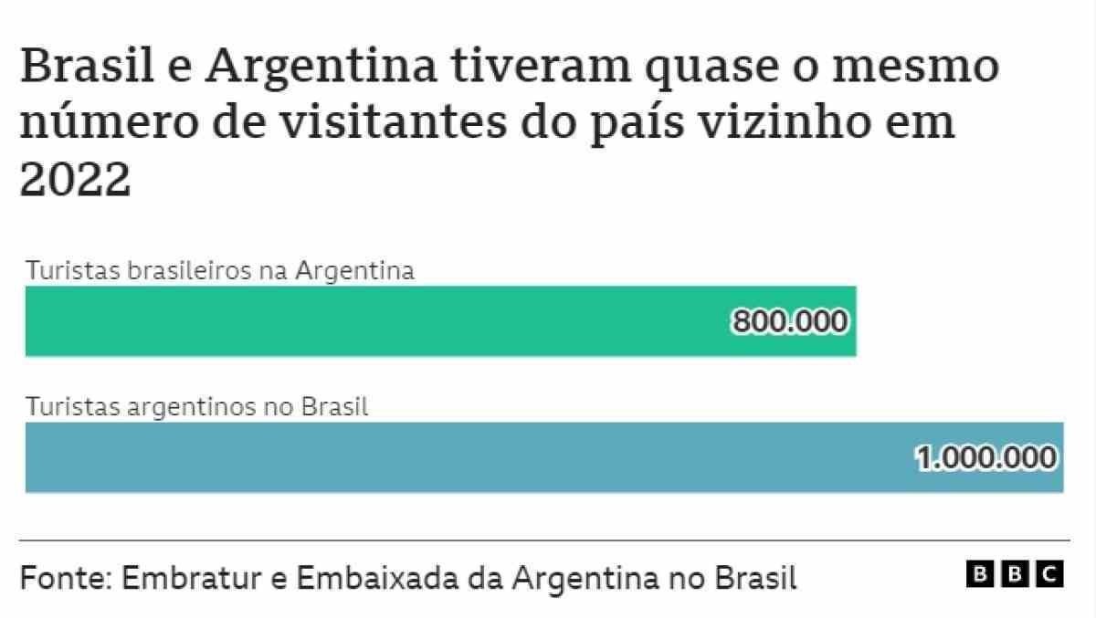 Brasil a Argentina tiveram quase o mesmo número de visitantes do país vizinho em 2022