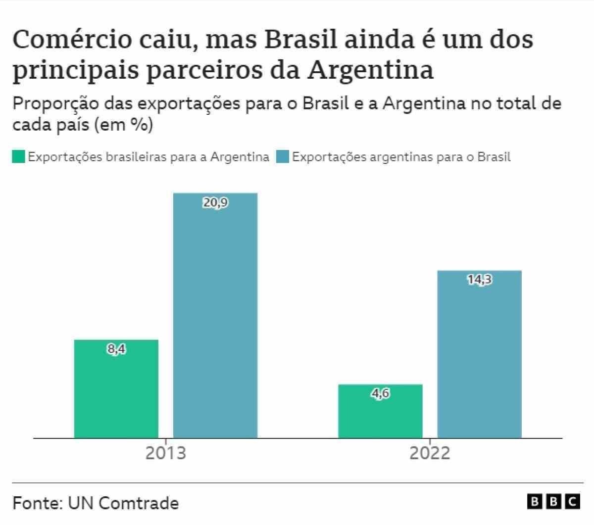 Comércio caiu, mas Brasil ainda é um dos principais parceiros da Argentina