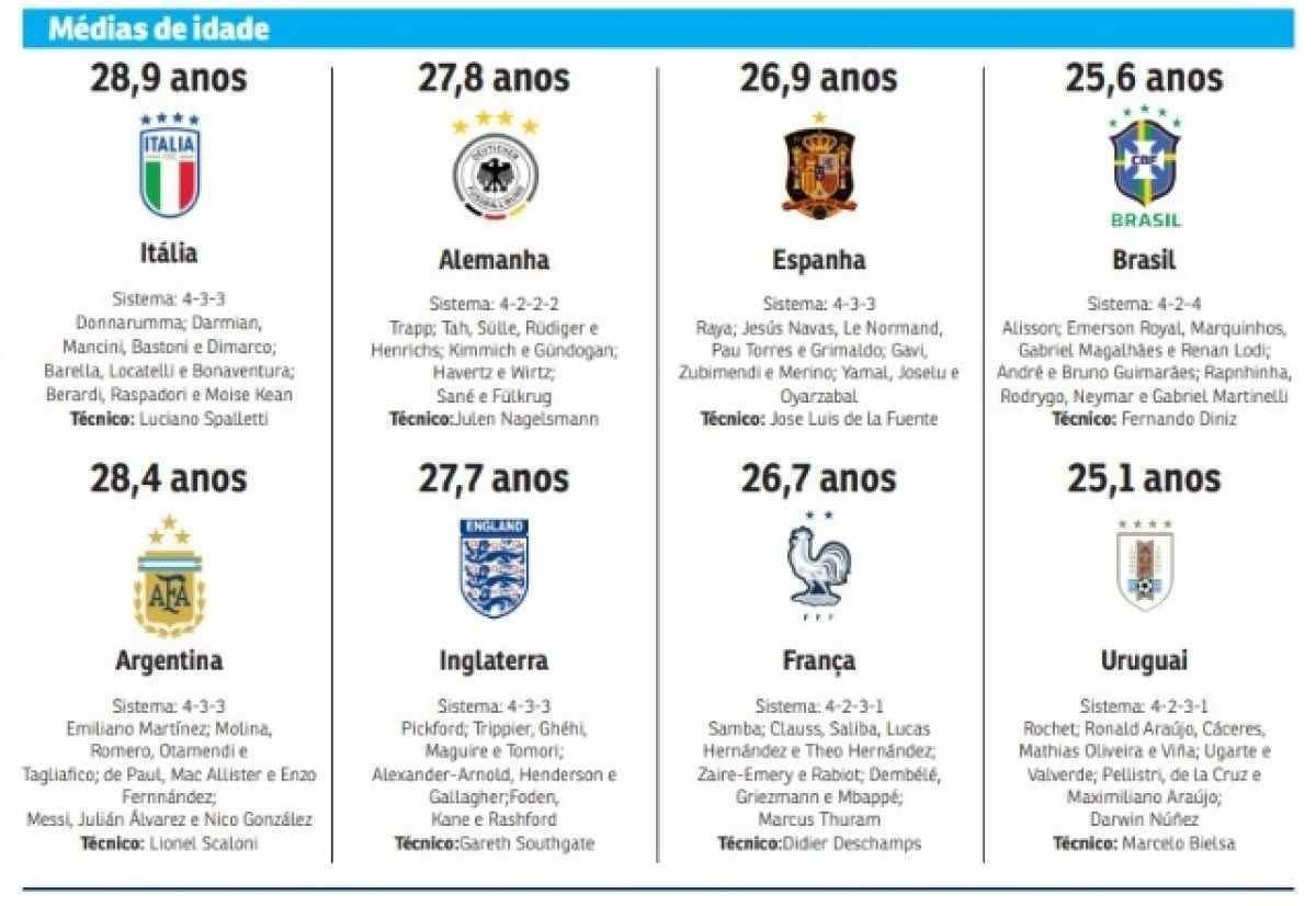 Quadro com as forma&ccedil;&otilde;es titulares das oito sele&ccedil;&otilde;es campe&atilde;s mundiais nesta Data Fifa